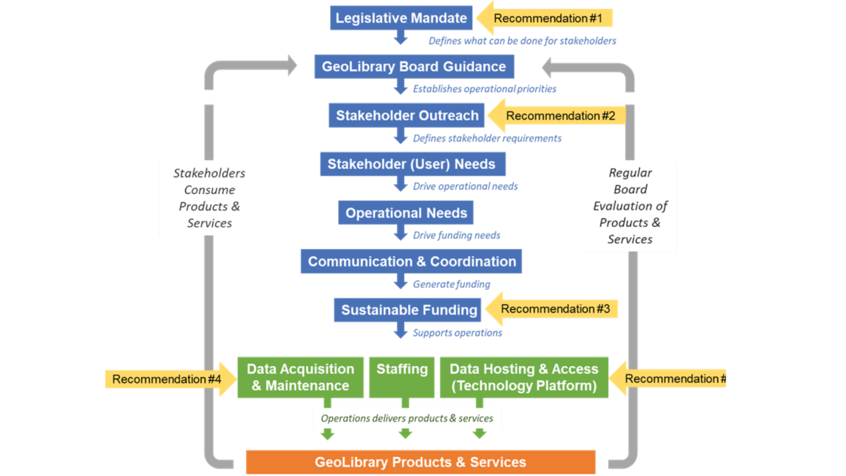 Maine GeoLibrary Board Timmons Group