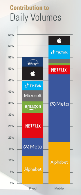 AppLogic Networks’ 2025 Global Internet Phenomena Report - Contribution to Daily Volumes